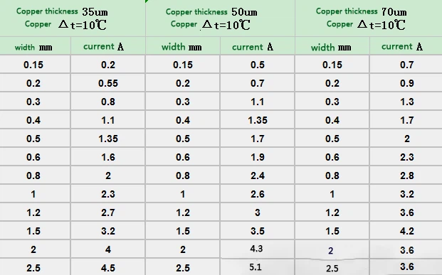 Copper thickness